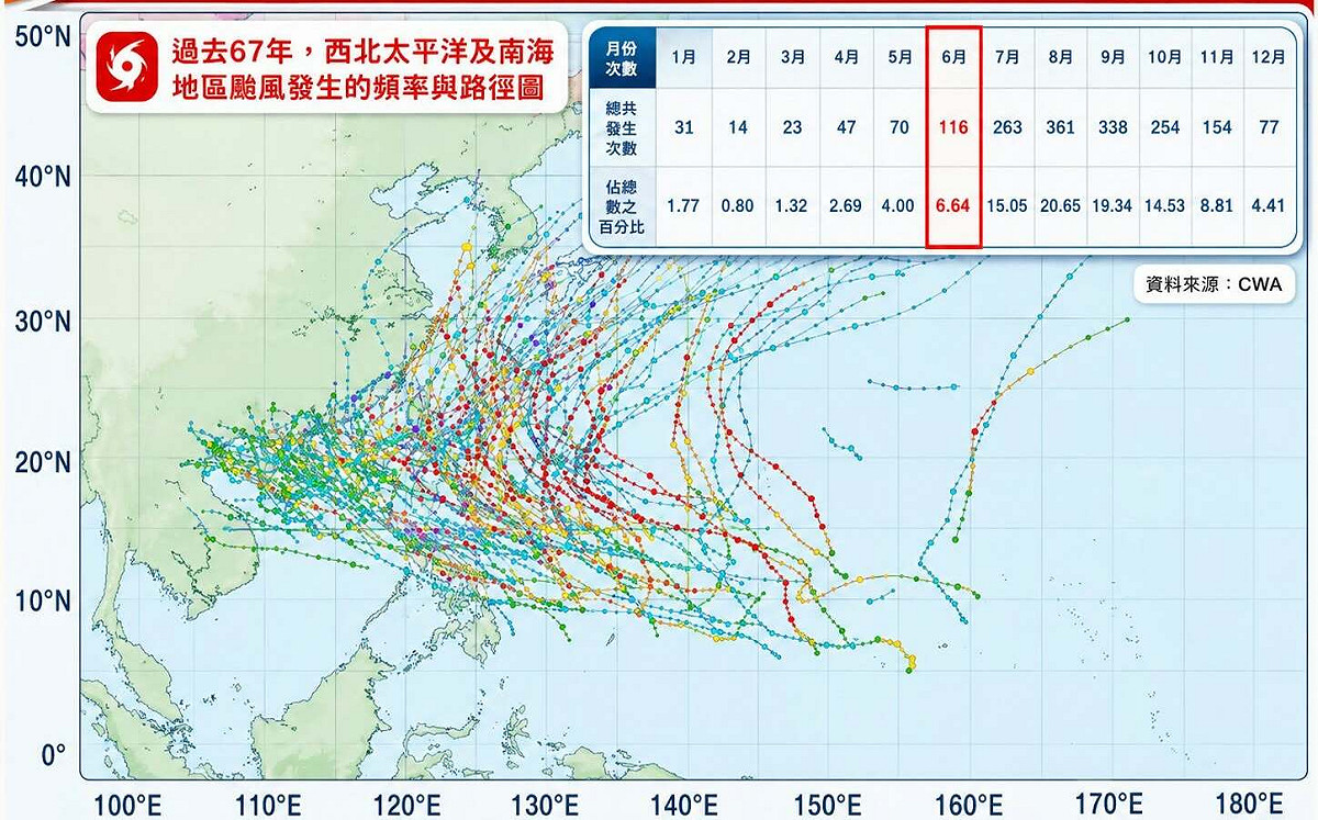6月颱風活躍期！端午節前夕遇「熱帶擾動」發展 預估路徑曝光