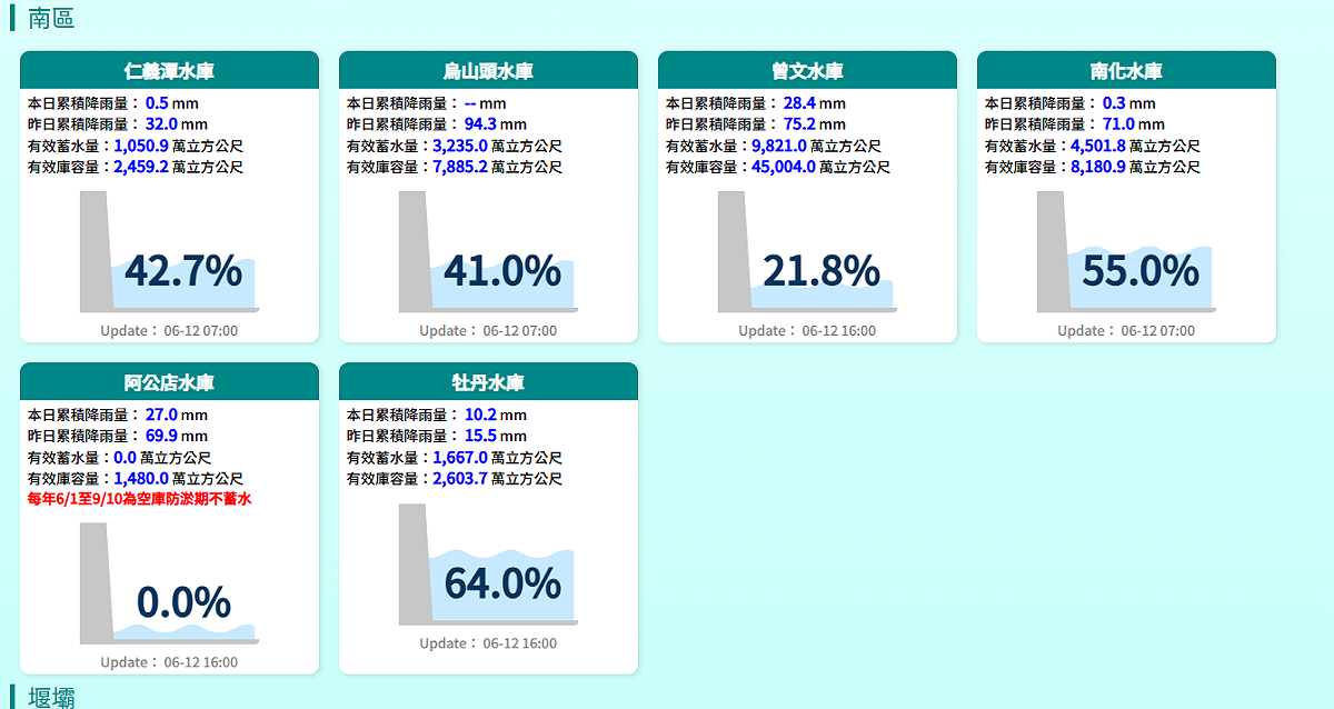 受惠於低壓帶和梅雨鋒面的加持，近日南部水庫水量總算止跌回升。 圖：翻攝自水利署