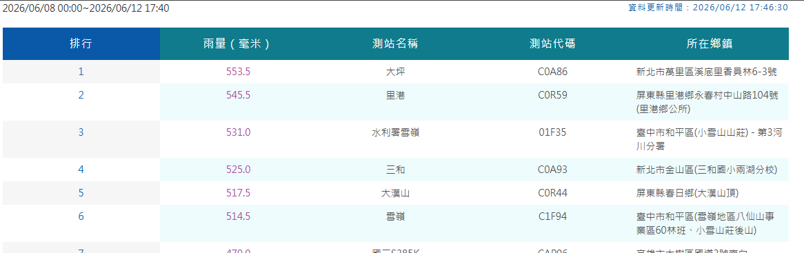 回顧本週雨勢，自8日起各地降雨持續。根據氣象署最新資料，本週5天內已有6個測站累積雨量突破500毫米。 圖：取自水利署
