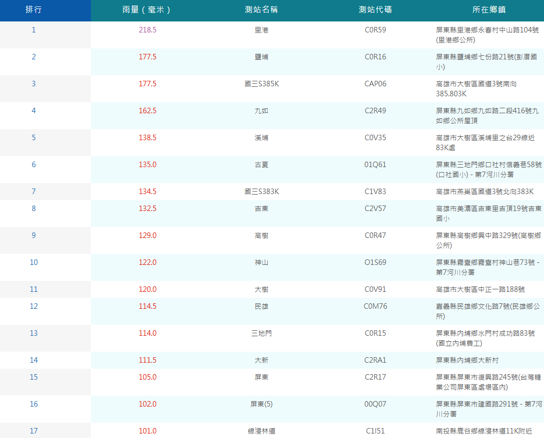 今日截至下午17時30分，單日降雨量破百毫米的17個測站幾乎都集中於高屏地區。 圖：取自水利署