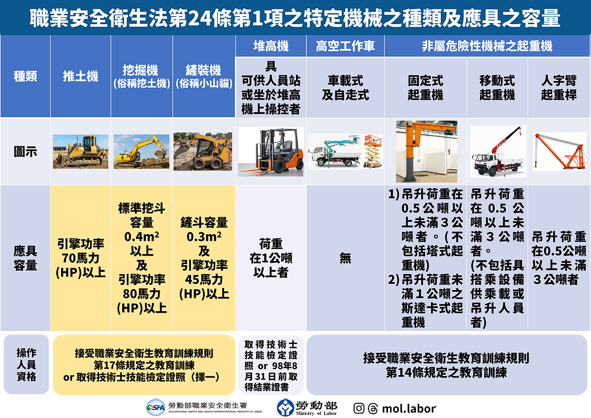 圖為「其他特定機械」之種類，及各類機械應具的容量標準。 圖：勞動部 提供