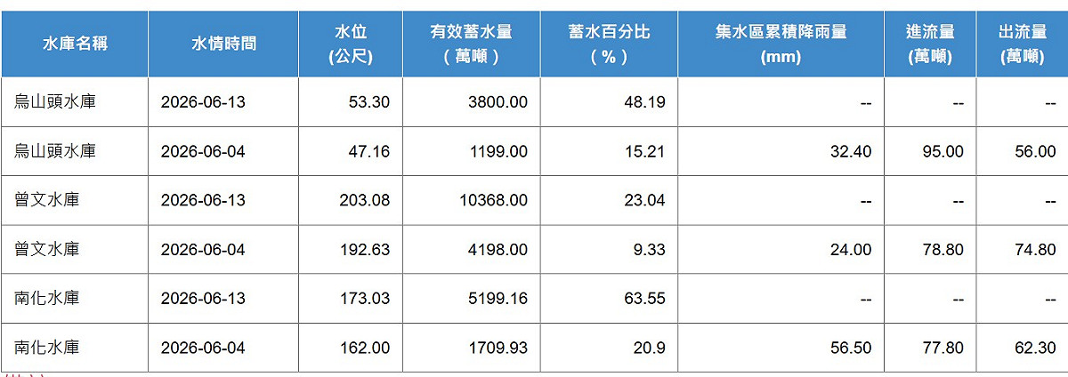 台南3大水庫蓄水量翻倍提升，從4日至今共增加約1.2億噸水量。 圖：取自水利署