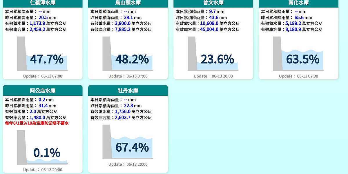 南部水庫水情一圖看。 圖：取自水利署