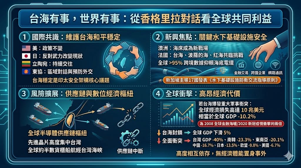 香格里拉對話雖避談台海，但各國仍透過不同議題強調區域穩定與關鍵基礎設施安全，台海風險已深嵌全球經濟與安全架構之中。 圖：翻攝自童振源臉書