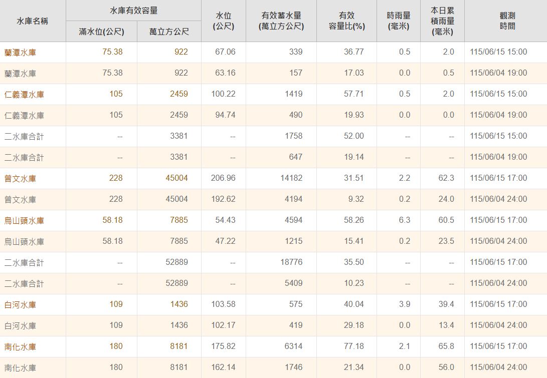目前台南曾文、烏山頭與南化3大水庫，至今累積增加約1.8億噸水量。 圖：翻攝自南水分署