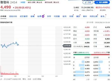 聯發科突然被瘋搶！ETF經理人資金換股 狂掃這三檔