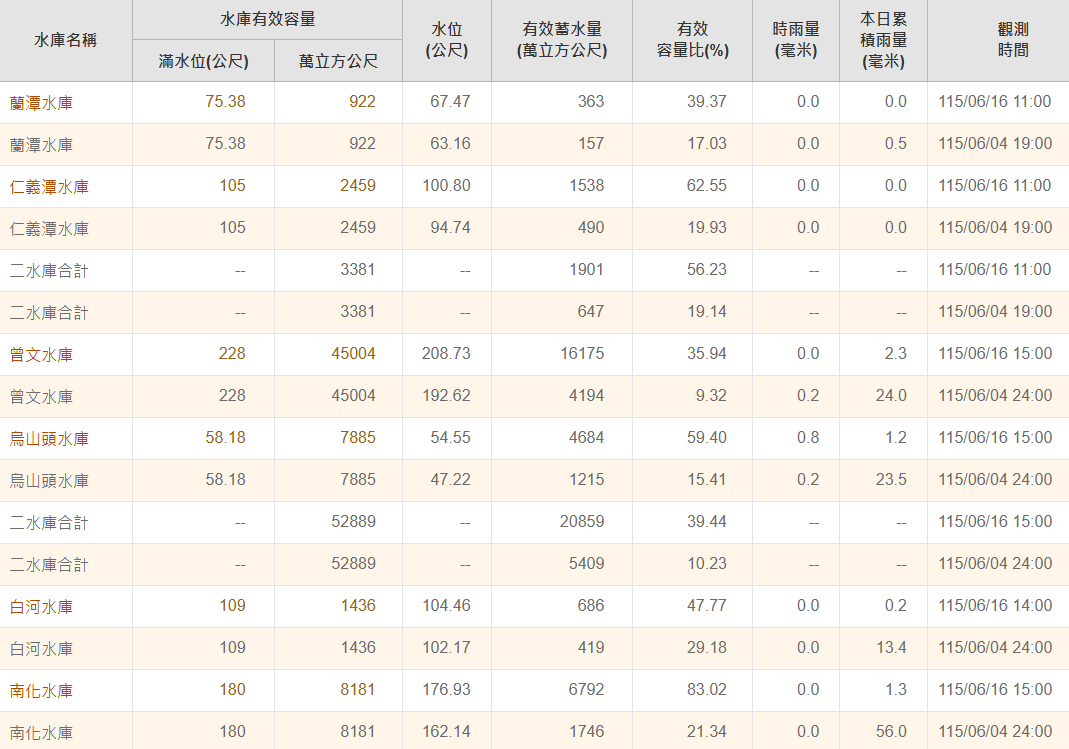 目前台南曾文、烏山頭與南化3大水庫，預估入流量可達約2.83億噸，至今入庫的水量已有2億噸。 圖：翻攝自南水分署