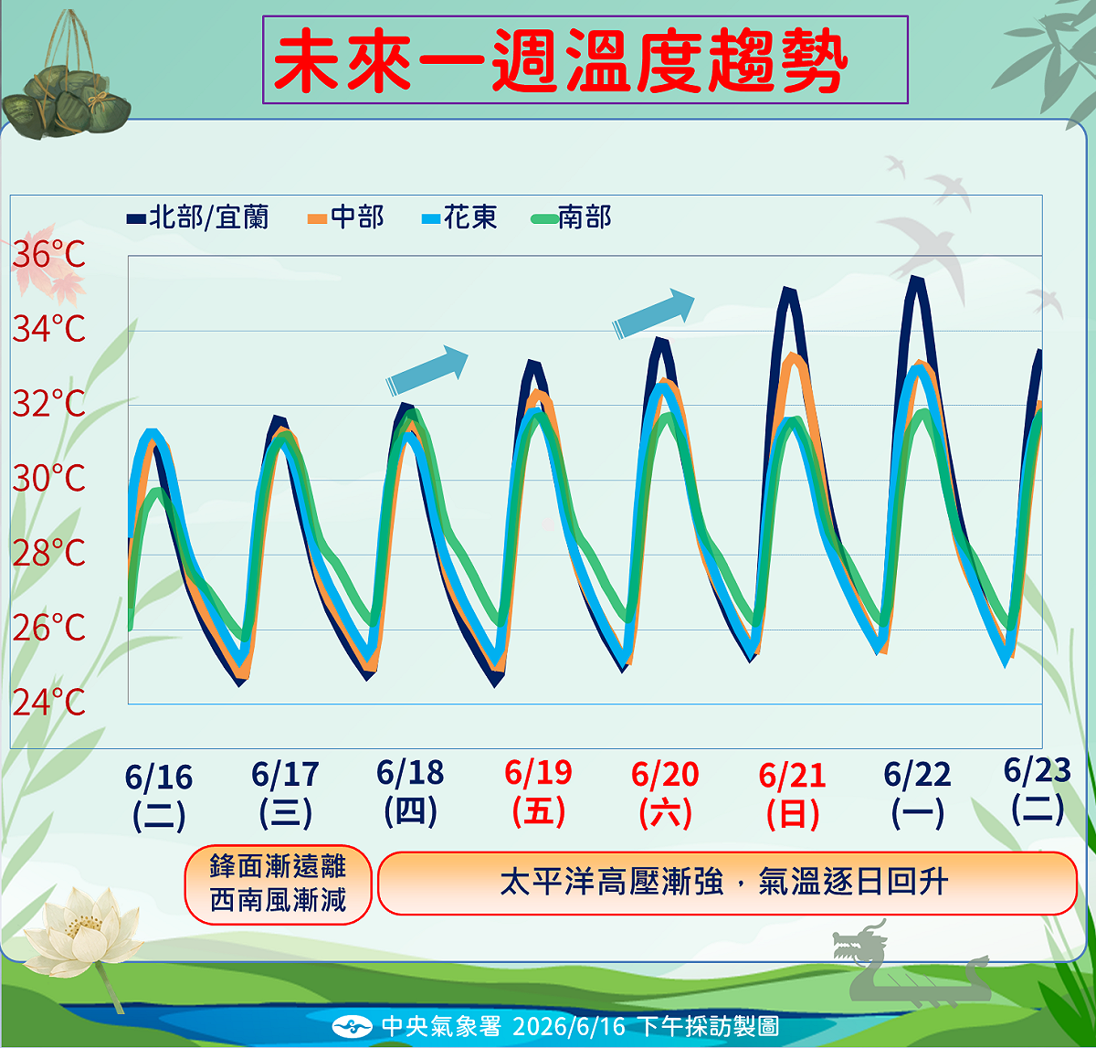 未來一週溫度趨勢。 圖：氣象署／提供