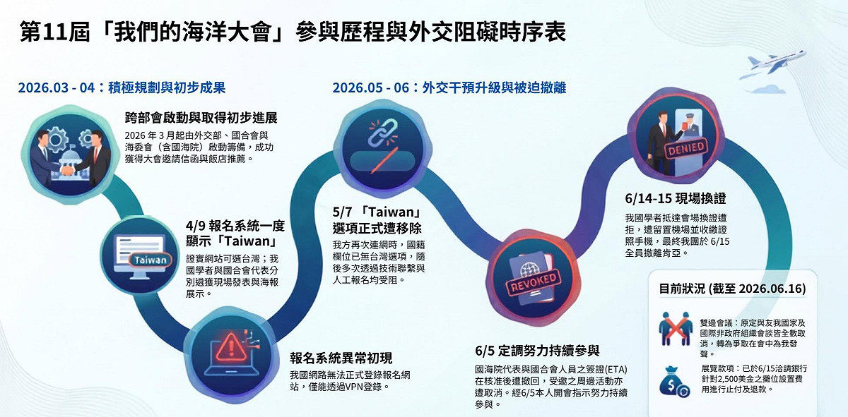 台灣參加第11屆OOC歷程與外交阻礙時序表。 圖：翻攝管碧玲臉書