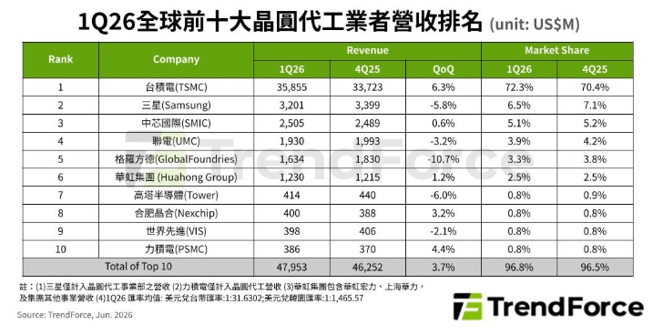 如圖小標 圖: TrendForce/提供