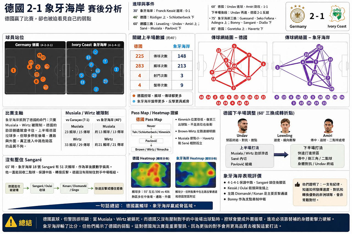 德國2連勝晉級在望！球評點出致命隱憂：Musiala、Wirtz一被鎖死就「不會踢了」？ 圖：翻攝自林冠群Threads