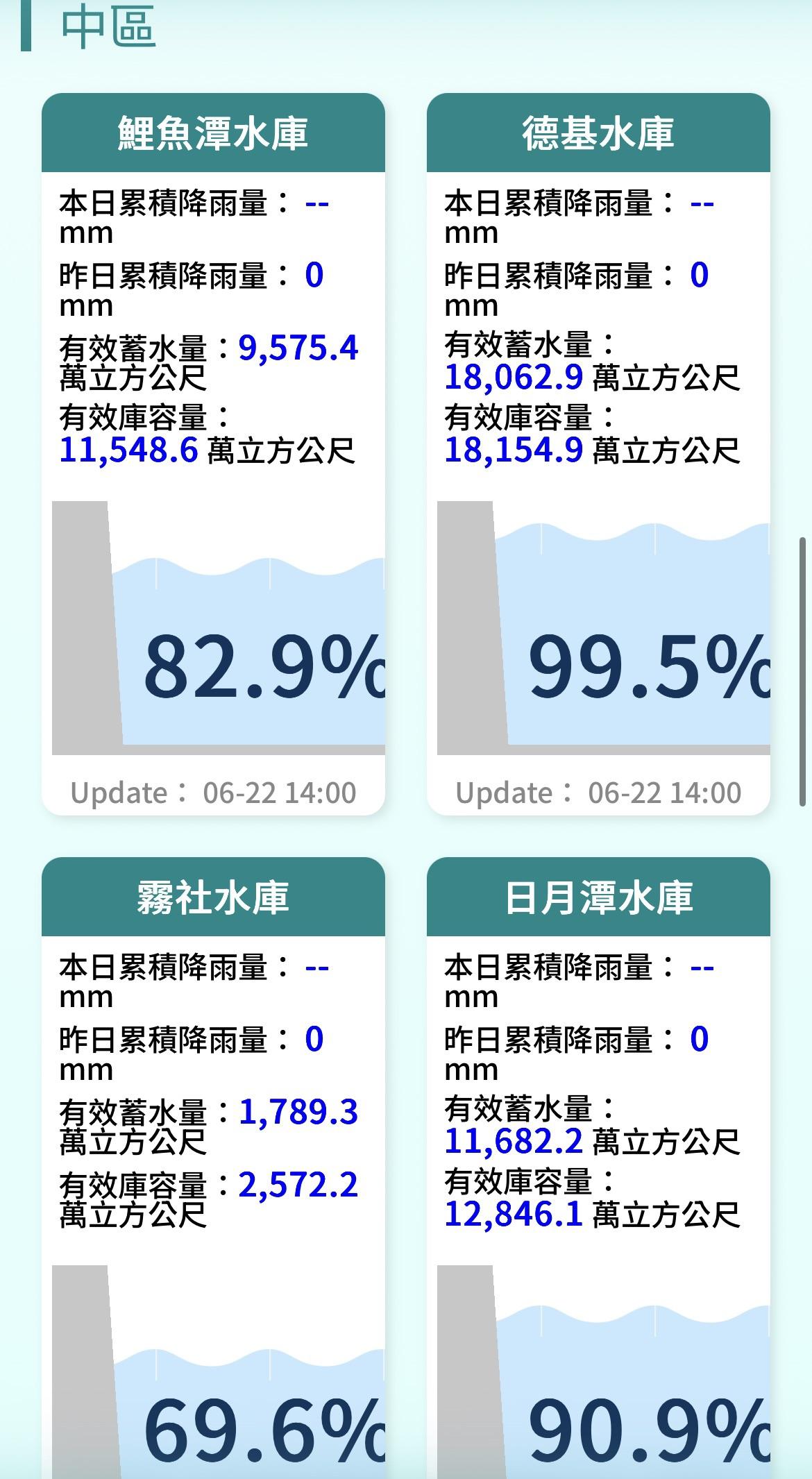 目前大台中與苗栗地區的民生、產業、夏季灌溉用水已經完全無虞，緊繃了半年的抗旱壓力正式釋放。 圖：翻攝自水利署官網