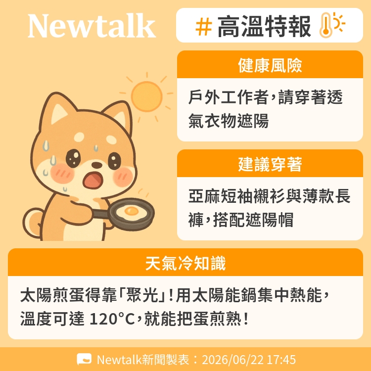 太陽煎蛋得靠「聚光」！用太陽能鍋集中熱能，溫度可達 120°C，就能把蛋煎熟！ 圖：Newtalk製表