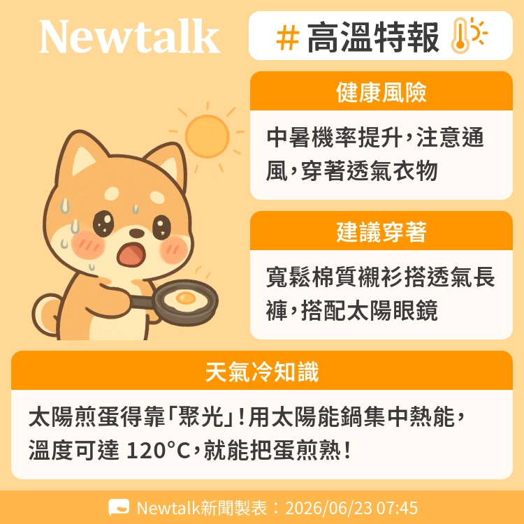 太陽煎蛋得靠「聚光」！用太陽能鍋集中熱能，溫度可達 120°C，就能把蛋煎熟！ 圖：Newtalk製表