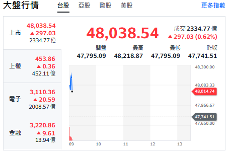 台股今天(23日)開紅站上48000點。 圖: 擷取自YAHOO台股走勢圖