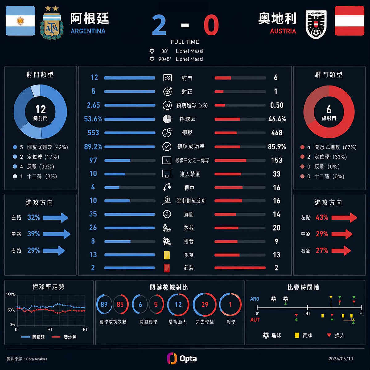 2026世界盃足球賽，阿根廷以2：0完封奧地利，球評林冠群揭勝出原因。 圖：翻攝自林冠群Threads