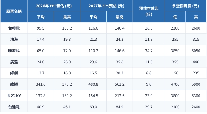 AI強股誰最便宜、誰最敢漲？一圖看最新法人共識本益比與EPS