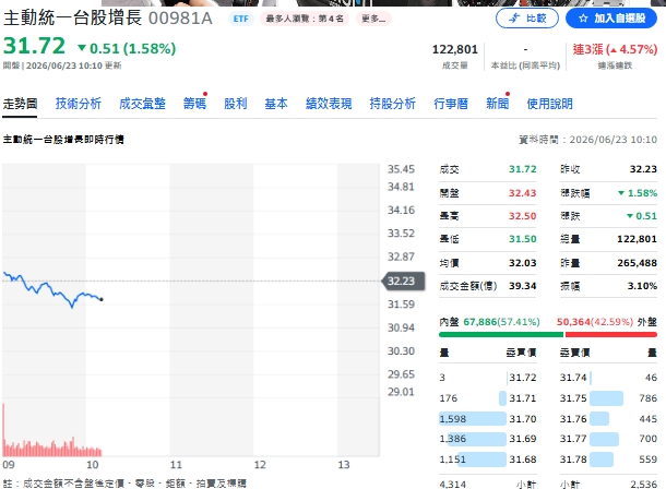 台股逼近5萬點前 瑤姐00981A為何賣AI強股 加碼欣興、同欣電？