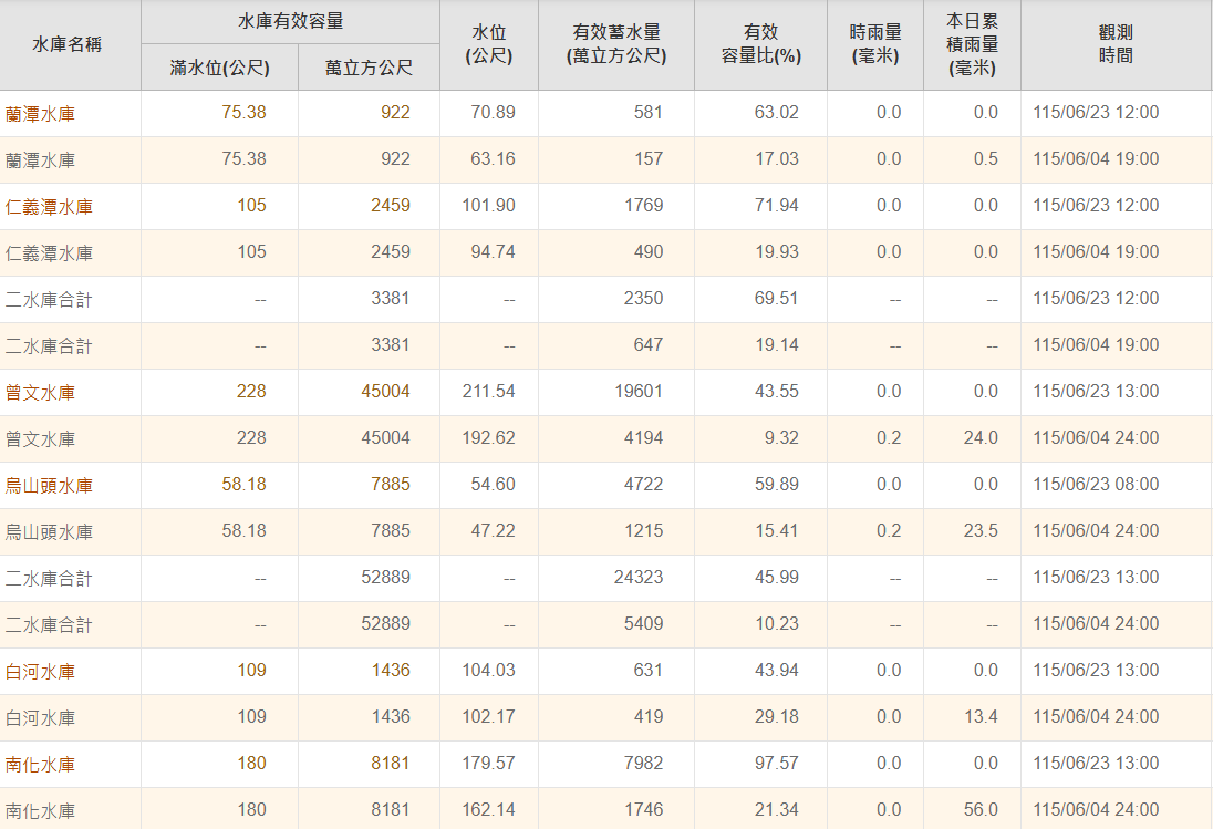 自4日開始，受低壓帶及梅雨鋒面影響，嘉南地區5大蓄水區水情由黑翻紅，合計增加1.7億噸水量。 圖：翻攝自南水分署