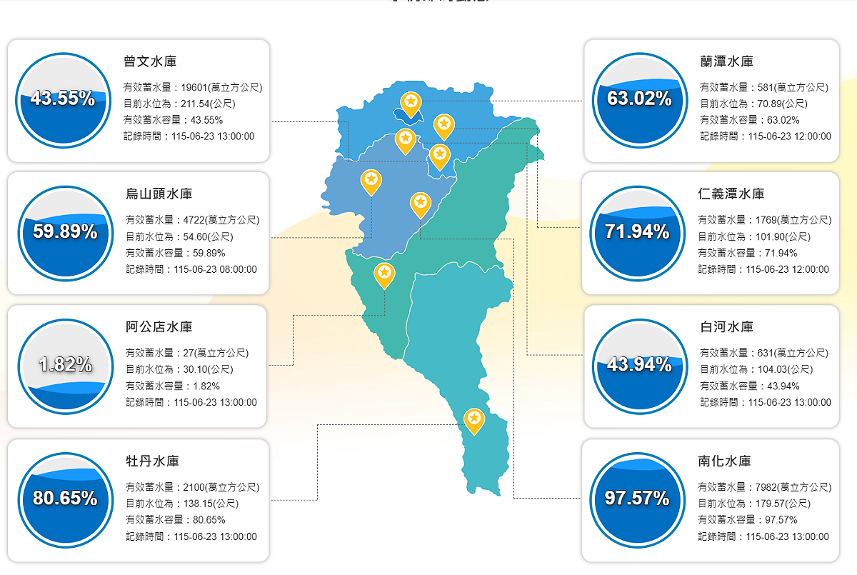 南部水庫水情一圖看。 圖：翻攝自南水分署