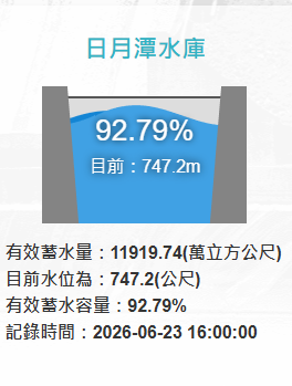 日月潭蓄水量已達11,919.7萬噸、約92.79％，水位747.2公尺，距離滿水位748.48公尺已不到2公尺。 圖：取自水利署