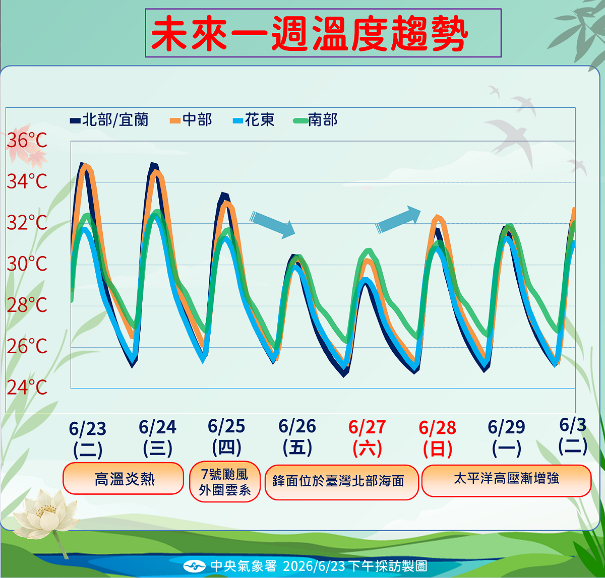 未來一週溫度趨勢。 圖：氣象署／提供