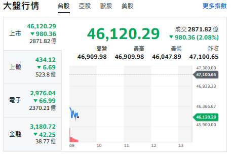 台股今天(24日)跳水逾980點，最低來到46047點，上櫃電子與金融類股全走跌。 圖: 擷取自yahoo台股走勢圖