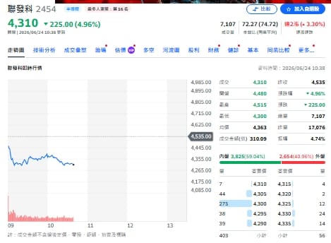 台股急殺背後！瑤姐00981A加碼聯發科 不想再看別人臉色？
