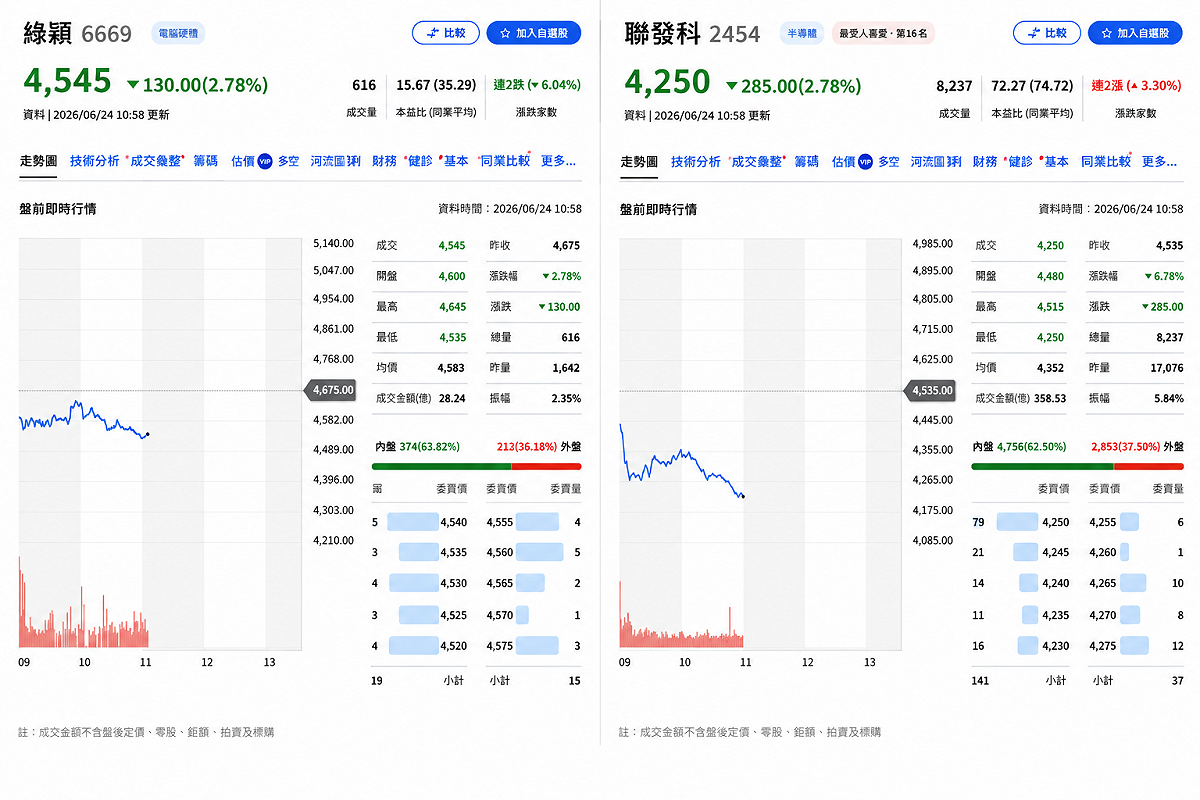 大盤急殺不是沒錢！主動ETF為何猛買聯發科、卻倒貨緯穎？