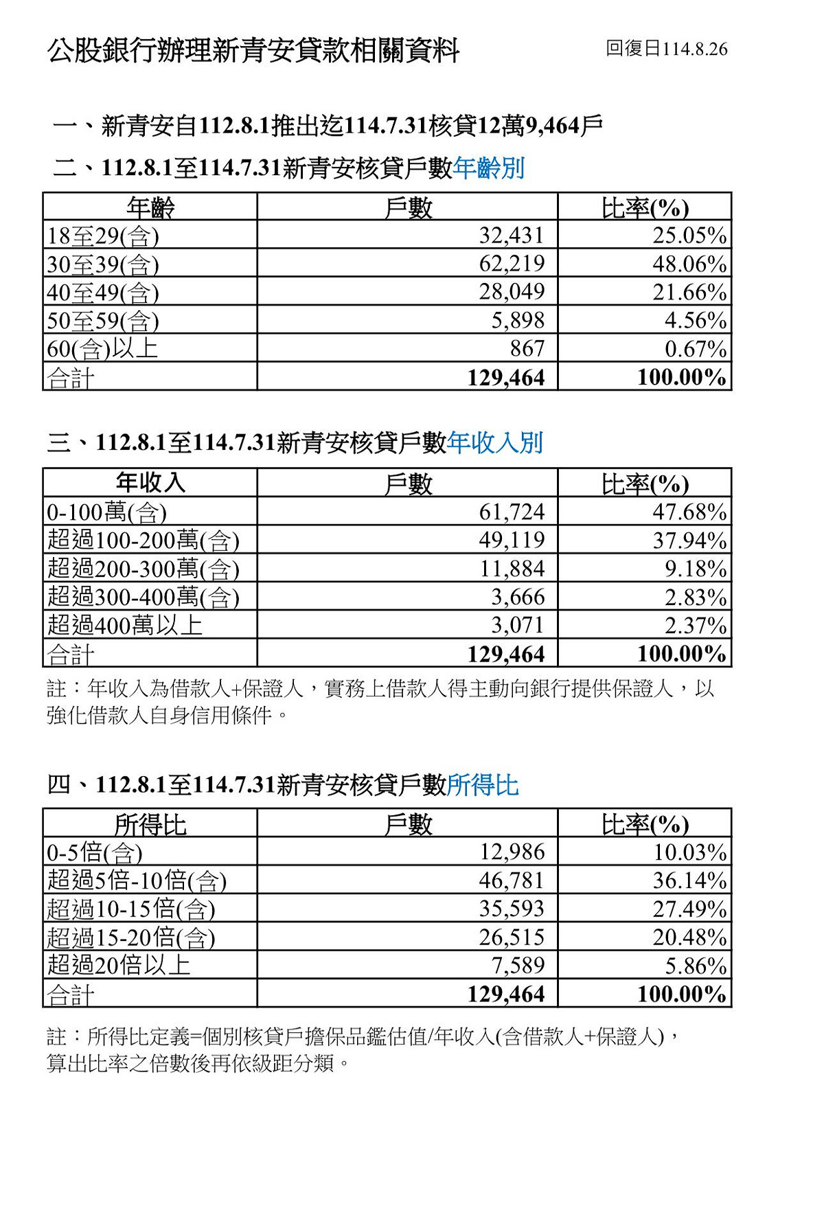 公股銀行辦理新青安貸款相關資料。 表：OURs都市改革組織提供