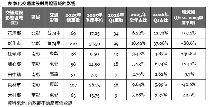 彰化交通建設對周邊區域的影響。 圖：業者提供