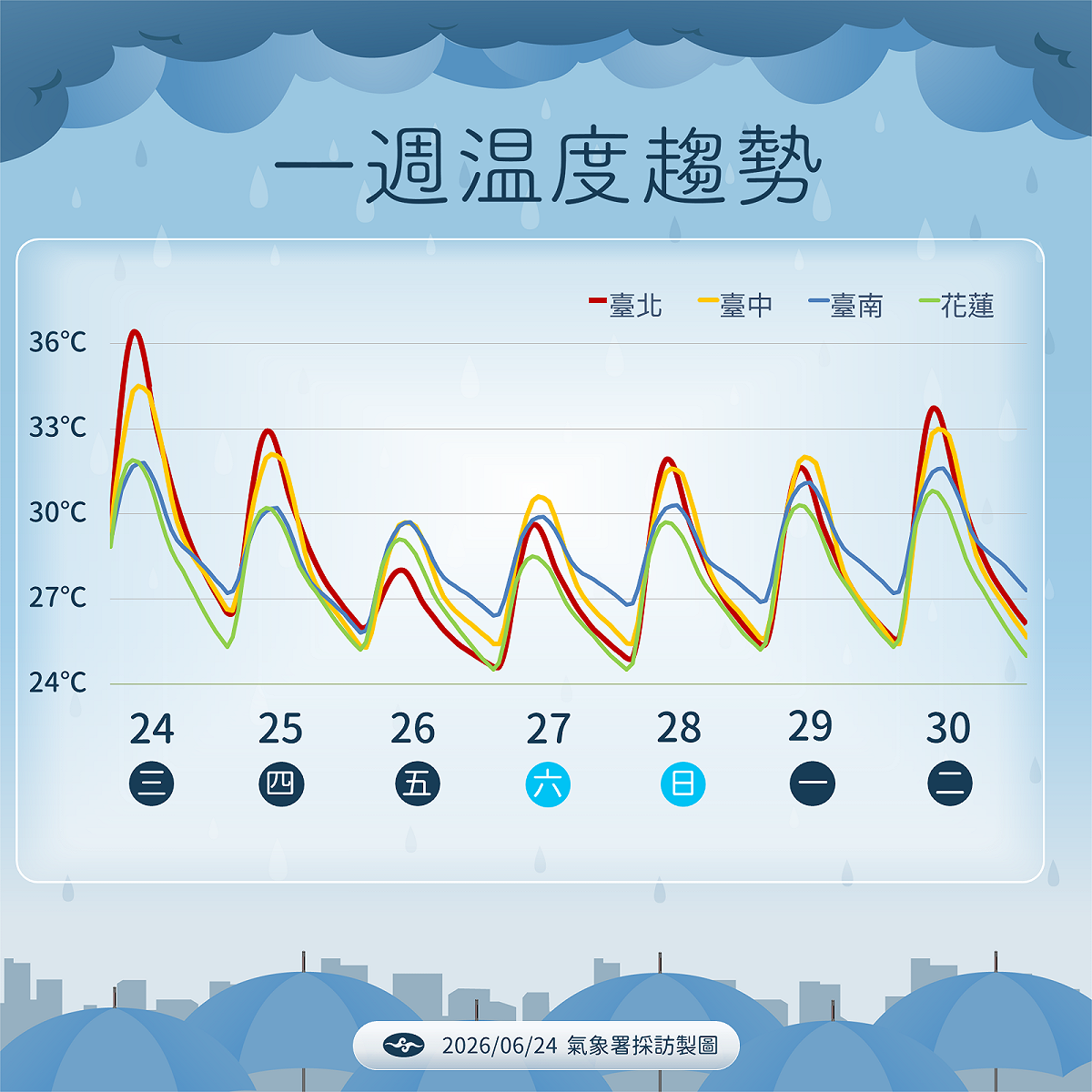 未來一週溫度趨勢。 圖 ：氣象署／提供