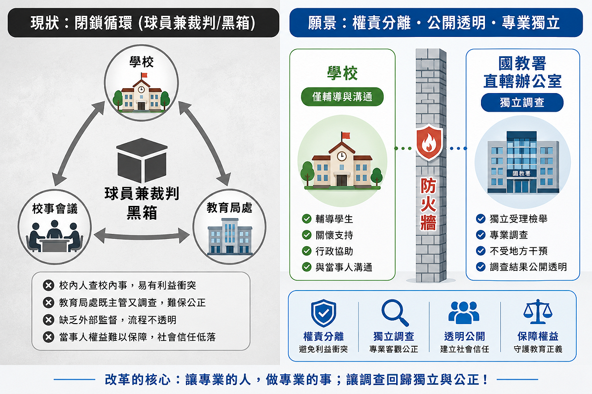 現行校園事件調查制度長期存在權責混淆與利益衝突問題。本文建議將學校回歸輔導與支持角色，調查權則交由國教署設置之獨立調查機制行使，以確保程序正義、調查公信力與教育信任。 圖／張文隆製作