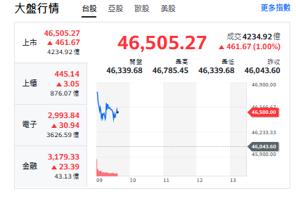 台股開盤》台積衝 大盤漲460點 盤面主流輪動族群曝光