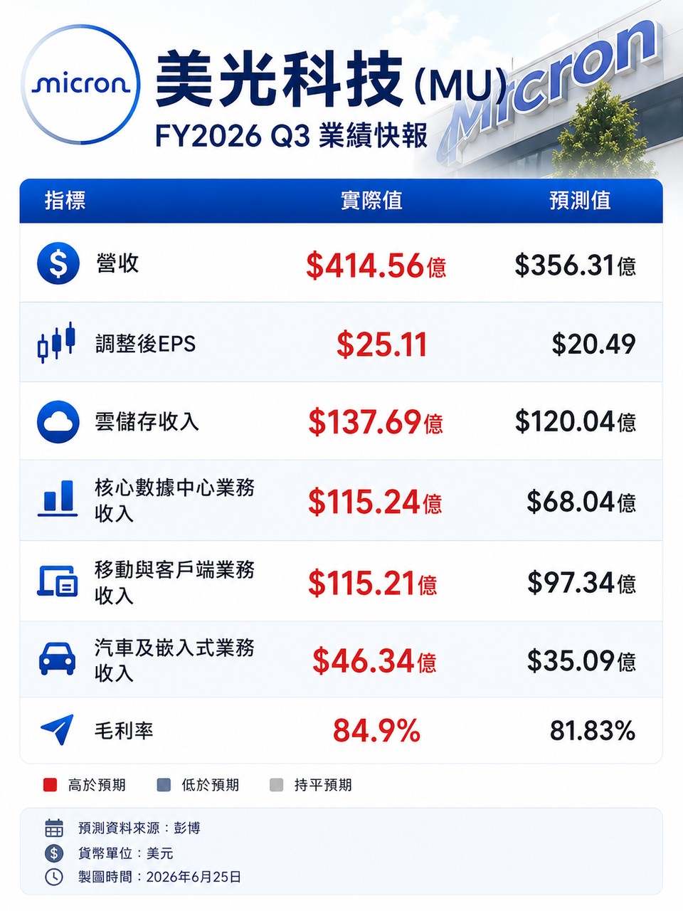 美光財報 圖: 分析師林漢偉/提供