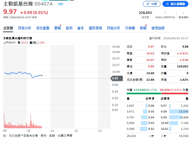 台股反彈日 00407A小漲仍破發！科技型ETF特性看這三件事