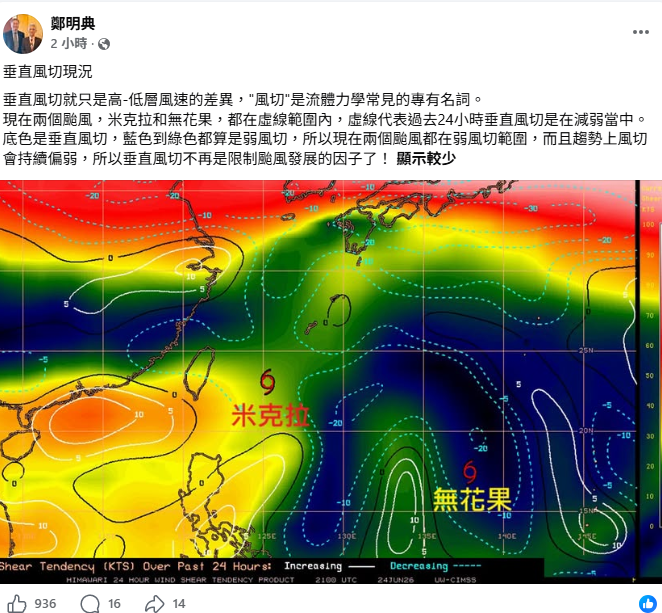 鄭明典今日在臉書上指出，過去24小時垂直風切呈現減弱趨勢，目前兩颱風皆處於弱風切範圍，且趨勢上風切將持續偏弱，垂直風切已不再是限制颱風發展的因子。 圖：翻攝自鄭明典臉書