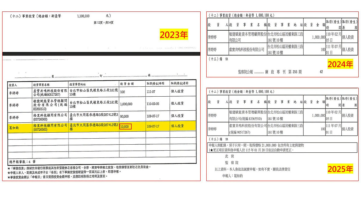 四叉貓質疑，為什麼葛如鈞2023年申報了投資才1萬元的格里科技？ 圖：取自四叉貓臉書