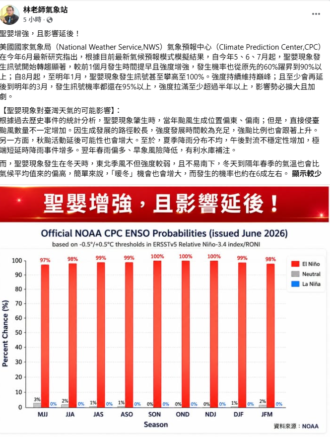 今年5、6、7月起，聖嬰現象的訊號開始轉趨顯著，發生機率從6成躍升至9成以上，且預估自8月起至明年1月，發生機率將持續攀升至100％。 圖：翻攝自林老師氣象站