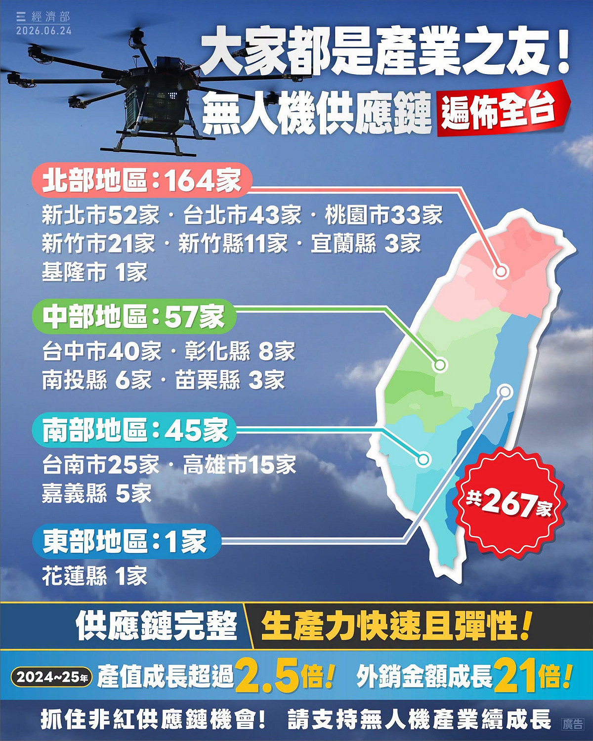 經濟部表示，全台共有267家無人機相關企業，形成從北到南完整供應鏈，爭取預算是為了帶動各縣市無人機產業發展，「當各地產業發展的友友」。 圖：取自經濟部臉書