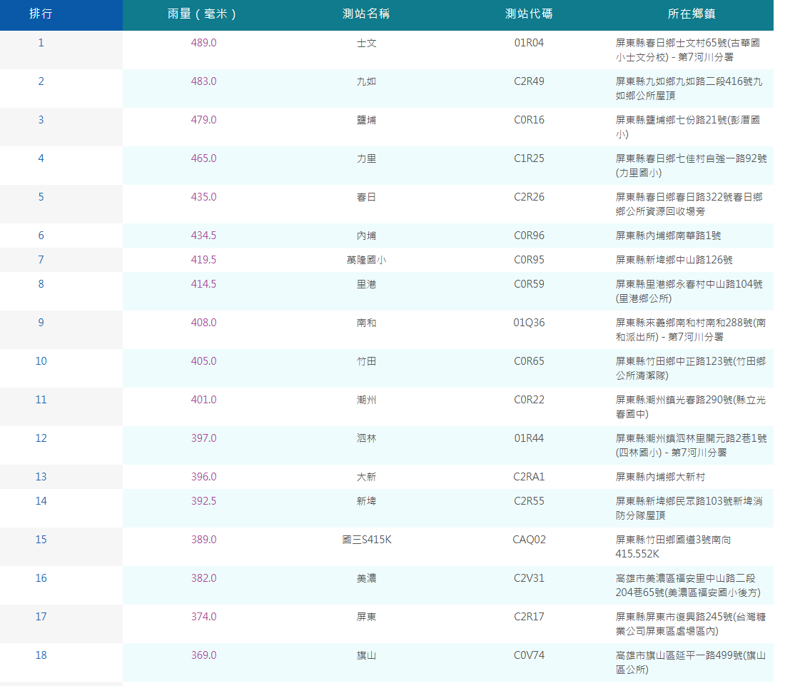 短短11小時，屏東已有11個測站累積雨量超過 400 毫米。 圖：取自氣象署