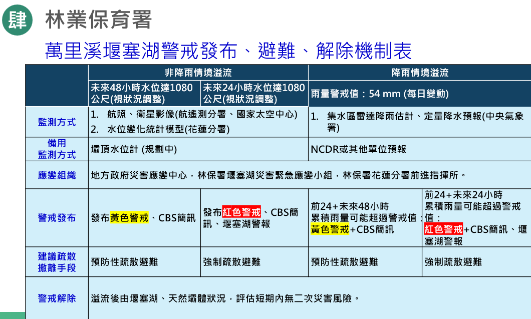 萬里溪堰塞湖警戒發布、避難、解除機制。 圖：農業部提供