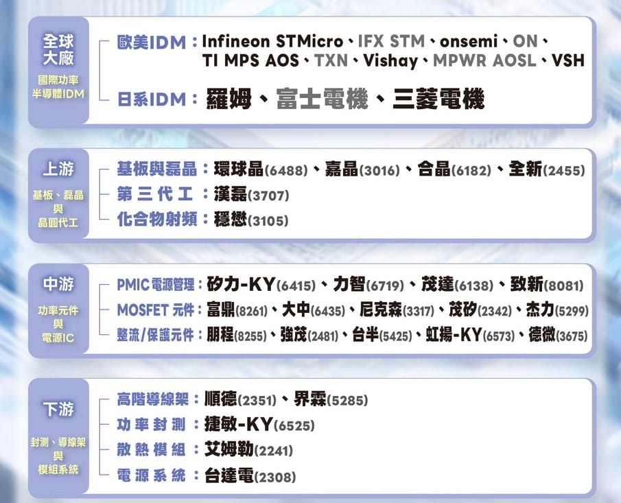 圖一功率半導體台廠供應鏈名單。 圖: 分析師劉育綸/提供