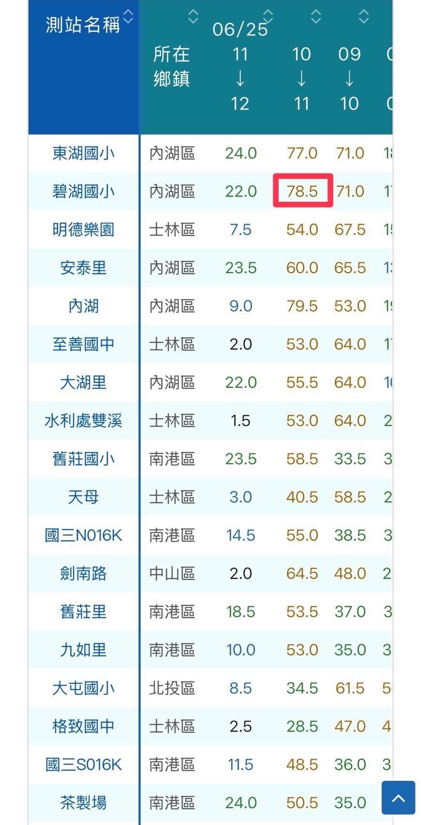 新北市候選人李四川在今年4月時還自誇台北市在他當副市長任內，防洪體系已經提升至時雨量88公釐，今天的雨量並未超過此一標準，卻讓內湖真的變「湖」。 圖：擷自戴瑋珊臉書