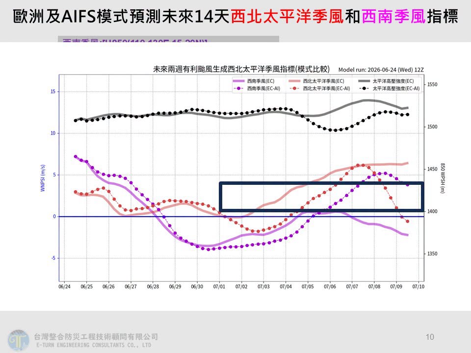 米克拉颱風北上的過程中，帶動西南風讓全台出現劇烈降雨，尤其西半部的雨勢最明顯，28日開始雨勢稍減。 圖：取自賈新興YT頻道