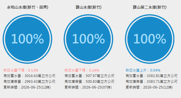 今日永和山水庫水位達85.11公尺，蓄水量達3018.4萬公噸，蓄水率100％。此外，除了永和山水庫外，寶山水庫及寶山第二水庫目前也均處於滿水位狀態。 圖：取自台灣水庫即時水情