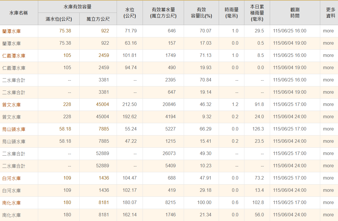 根據南水分署資料，從4日至今3週內，嘉南5大水庫從見底狀態到近乎灌飽，水情大有斬獲。 圖：翻攝自南水分署