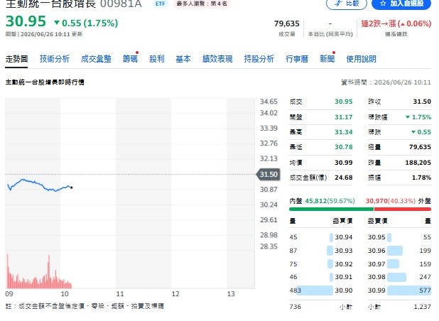 大盤洗三溫暖！瑤姐瘋狂加碼國巨、欣興 00981A瞄準紅利曝光