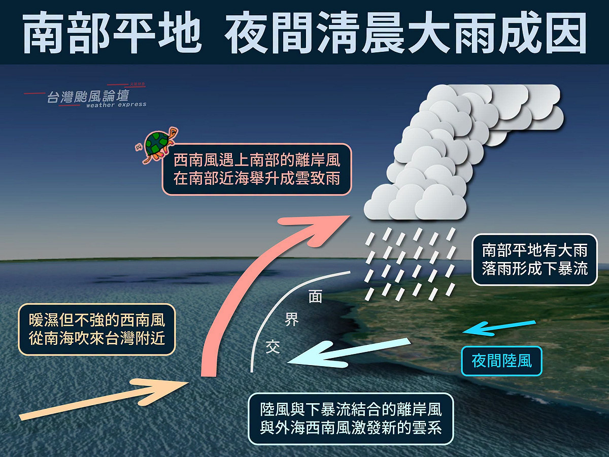 氣象粉專「台灣颱風論壇」指出，這場長時間降雨與米克拉颱風的間接影響有關，導致西南風無法正對台灣吹拂，反而與陸地夜間冷卻產生的陸風在近海激盪，形成連續性的降雨循環。 圖：取自「台灣颱風論壇」