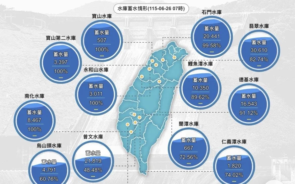 水利署26日最新水情圖顯示，全台已有4座水庫衝上100%滿水位，石門水庫也逼近全滿。 圖：翻攝自水利署官網